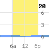 Lime Tree Bay tide chart for Saturday, April 20, 2024