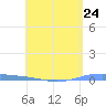 Lime Tree Bay tide chart for Wednesday, April 24, 2024