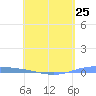 Lime Tree Bay tide chart for Thursday, April 25, 2024