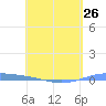 Lime Tree Bay tide chart for Friday, April 26, 2024