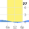 Lime Tree Bay tide chart for Saturday, April 27, 2024
