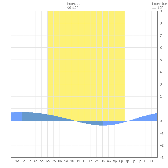 Lime Tree Bay tide chart for Sunday, April 28, 2024