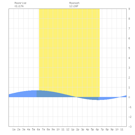 Lime Tree Bay tide chart for Tuesday, April 2, 2024