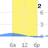 Lime Tree Bay tide chart for Tuesday, April 2, 2024