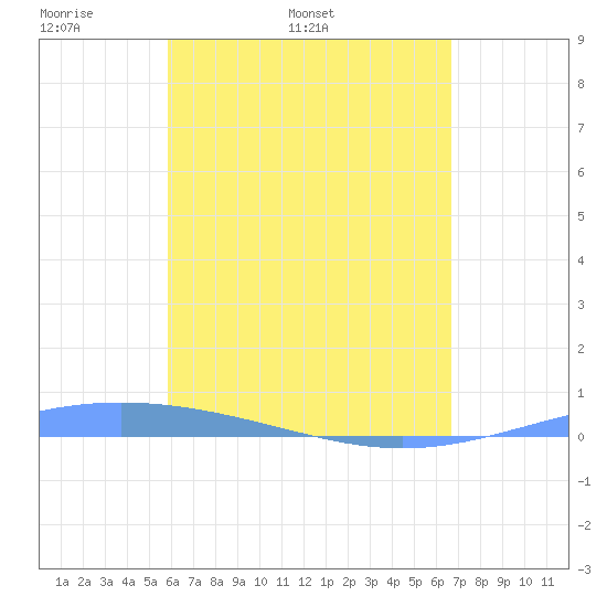 Lime Tree Bay tide chart for Tuesday, April 30, 2024
