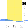 Lime Tree Bay tide chart for Tuesday, April 30, 2024