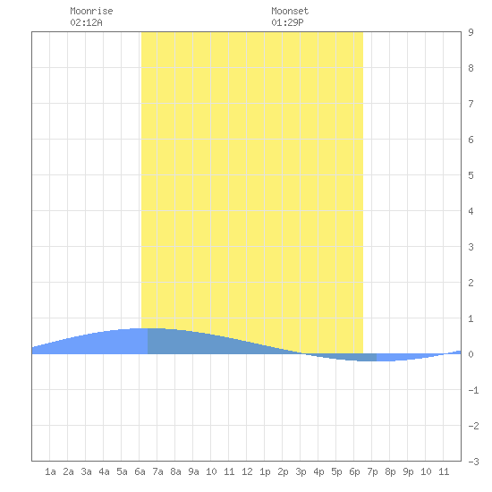 Lime Tree Bay tide chart for Wednesday, April 3, 2024