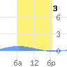 Lime Tree Bay tide chart for Wednesday, April 3, 2024