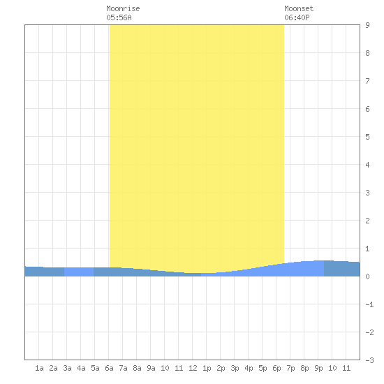 Lime Tree Bay tide chart for Monday, April 8, 2024