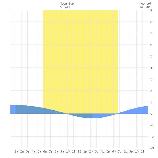 Lime Tree Bay tide chart for Saturday, May 11, 2024
