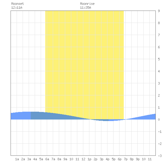 Lime Tree Bay tide chart for Tuesday, May 14, 2024