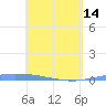 Lime Tree Bay tide chart for Tuesday, May 14, 2024