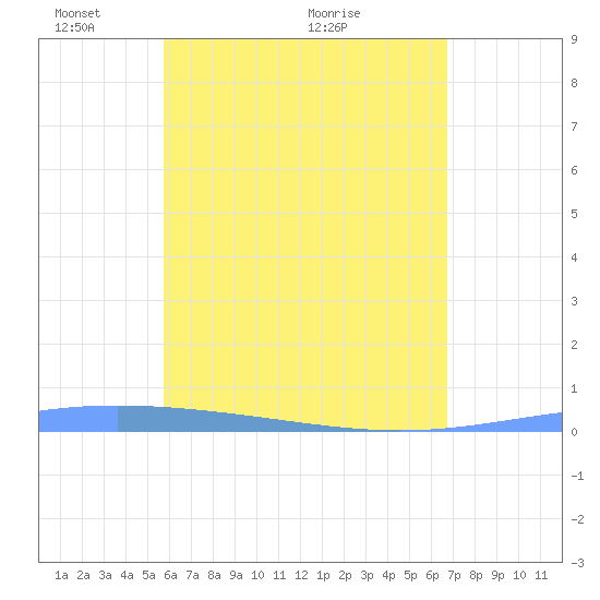 Lime Tree Bay tide chart for Wednesday, May 15, 2024