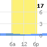Lime Tree Bay tide chart for Friday, May 17, 2024