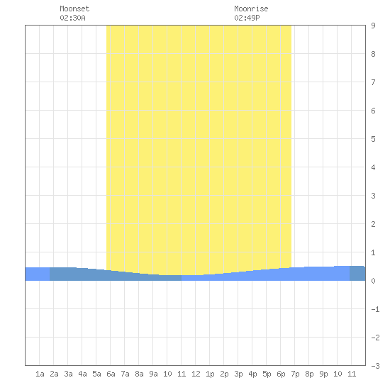 Lime Tree Bay tide chart for Saturday, May 18, 2024