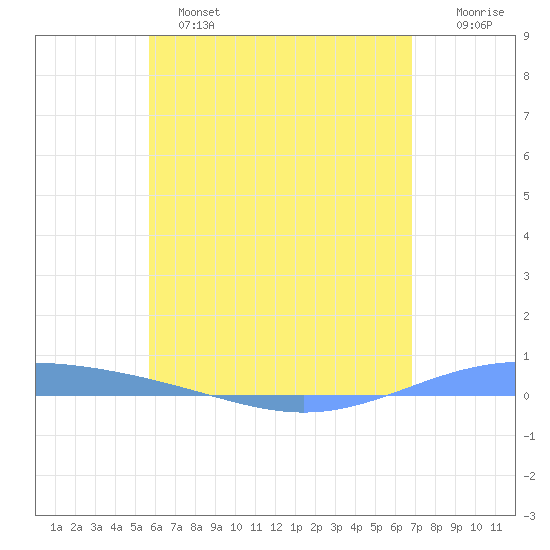 Lime Tree Bay tide chart for Saturday, May 25, 2024
