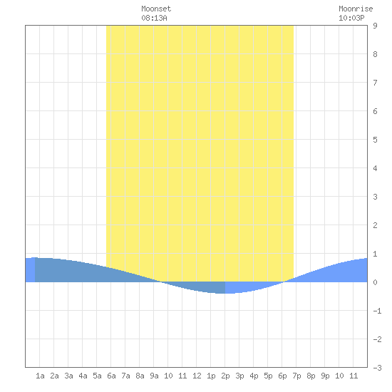 Lime Tree Bay tide chart for Sunday, May 26, 2024