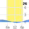 Lime Tree Bay tide chart for Sunday, May 26, 2024