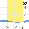 Lime Tree Bay tide chart for Monday, May 27, 2024