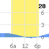 Lime Tree Bay tide chart for Tuesday, May 28, 2024