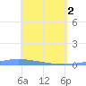 Lime Tree Bay tide chart for Thursday, May 2, 2024