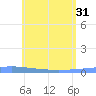 Lime Tree Bay tide chart for Friday, May 31, 2024