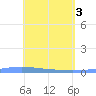 Lime Tree Bay tide chart for Friday, May 3, 2024