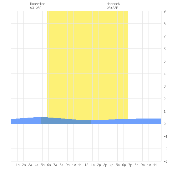 Lime Tree Bay tide chart for Saturday, May 4, 2024