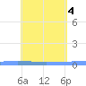 Lime Tree Bay tide chart for Saturday, May 4, 2024