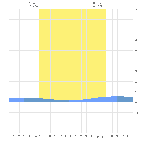Lime Tree Bay tide chart for Sunday, May 5, 2024