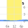 Lime Tree Bay tide chart for Sunday, May 5, 2024