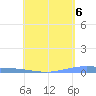 Lime Tree Bay tide chart for Monday, May 6, 2024