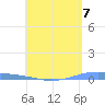 Lime Tree Bay tide chart for Tuesday, May 7, 2024