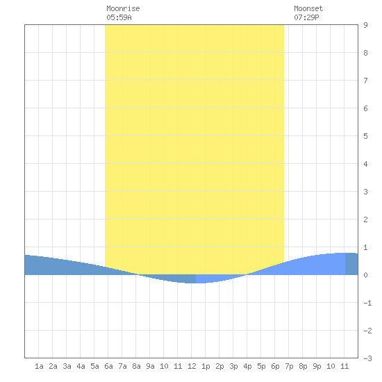 Lime Tree Bay tide chart for Wednesday, May 8, 2024