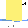 Lime Tree Bay tide chart for Monday, June 10, 2024