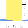 Lime Tree Bay tide chart for Tuesday, June 11, 2024