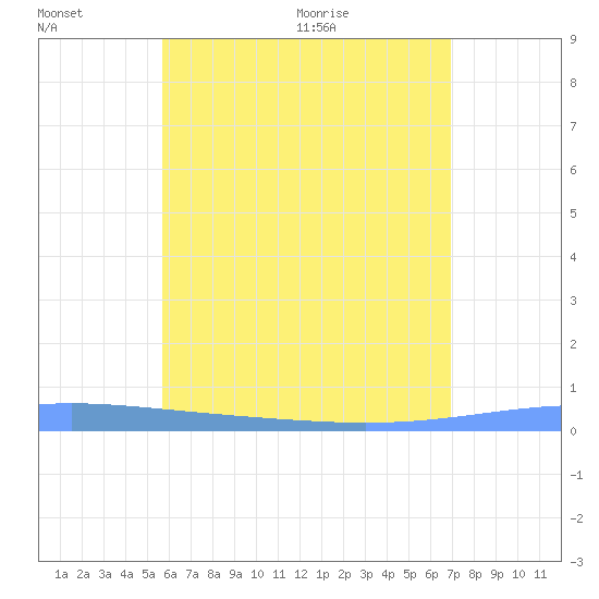 Lime Tree Bay tide chart for Thursday, June 13, 2024