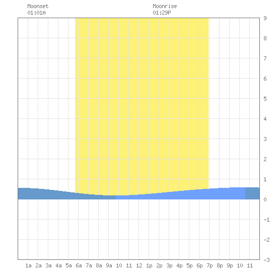 Lime Tree Bay tide chart for Saturday, June 15, 2024
