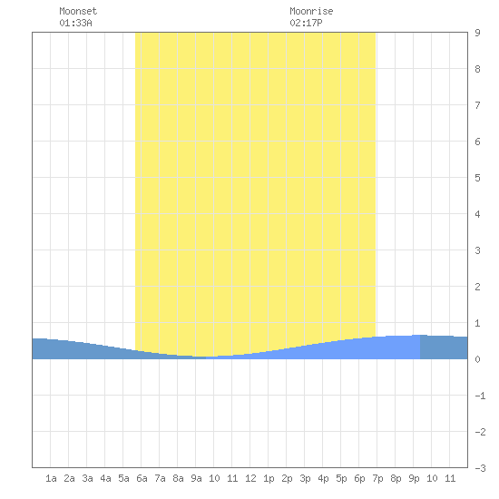 Lime Tree Bay tide chart for Sunday, June 16, 2024