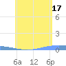 Lime Tree Bay tide chart for Monday, June 17, 2024