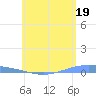 Lime Tree Bay tide chart for Wednesday, June 19, 2024