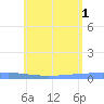 Lime Tree Bay tide chart for Saturday, June 1, 2024