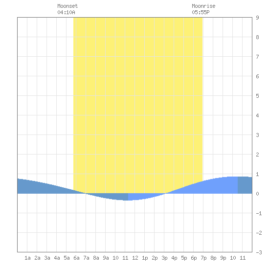 Lime Tree Bay tide chart for Thursday, June 20, 2024