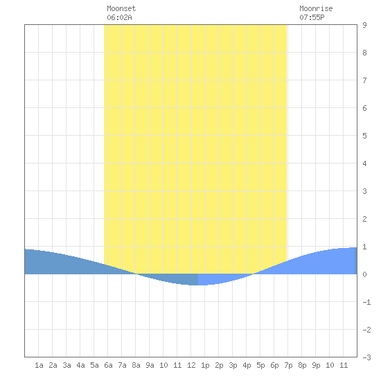 Lime Tree Bay tide chart for Saturday, June 22, 2024