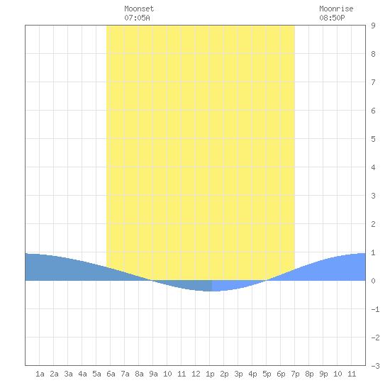 Lime Tree Bay tide chart for Sunday, June 23, 2024