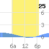 Lime Tree Bay tide chart for Tuesday, June 25, 2024