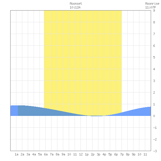 Lime Tree Bay tide chart for Wednesday, June 26, 2024