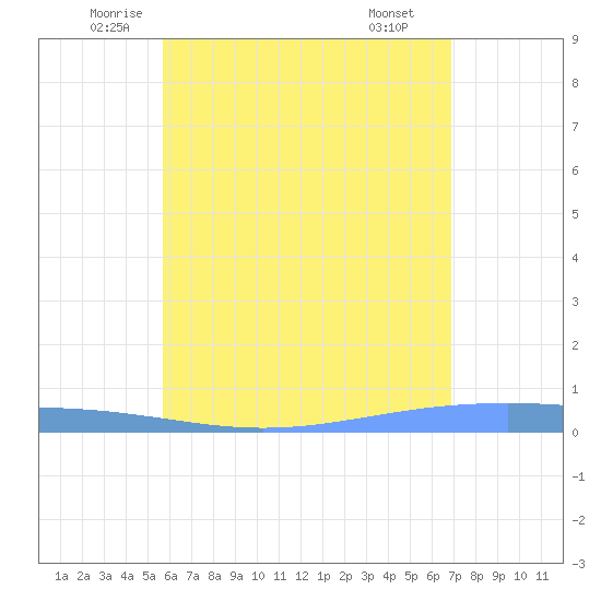 Lime Tree Bay tide chart for Sunday, June 2, 2024