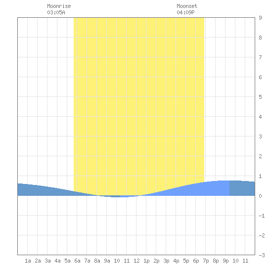 Lime Tree Bay tide chart for Monday, June 3, 2024