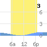 Lime Tree Bay tide chart for Monday, June 3, 2024